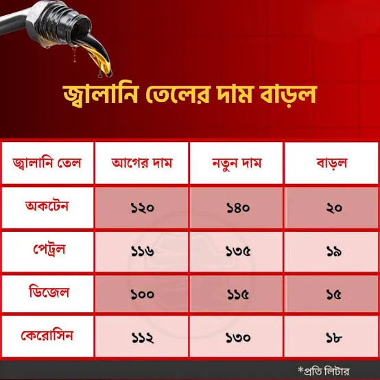 জ্বালানি তেলের মূল্যবৃদ্ধি কতটা ভোগাবে?